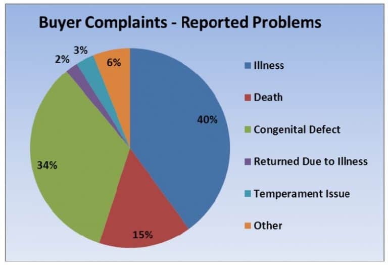 buyer complaints puppy mills